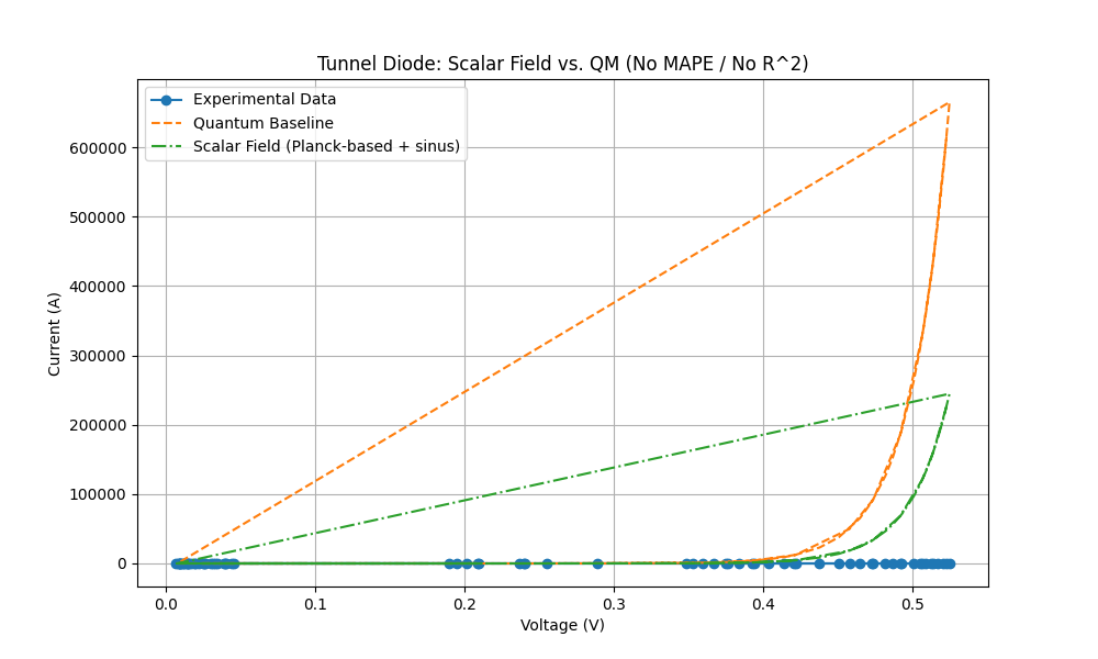 Scalar Field vs. Quantum Tunneling Plot